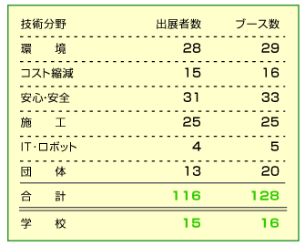 出展者数-企業